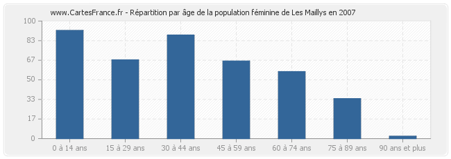 Répartition par âge de la population féminine de Les Maillys en 2007
